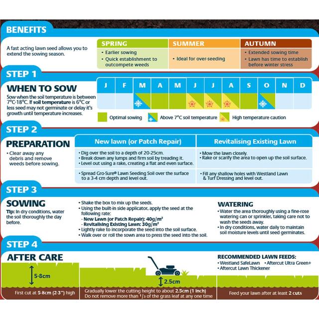Gro-Sure Aqua Gel Coated Fast Start Smart Grass Lawn Seed thumbnail 3