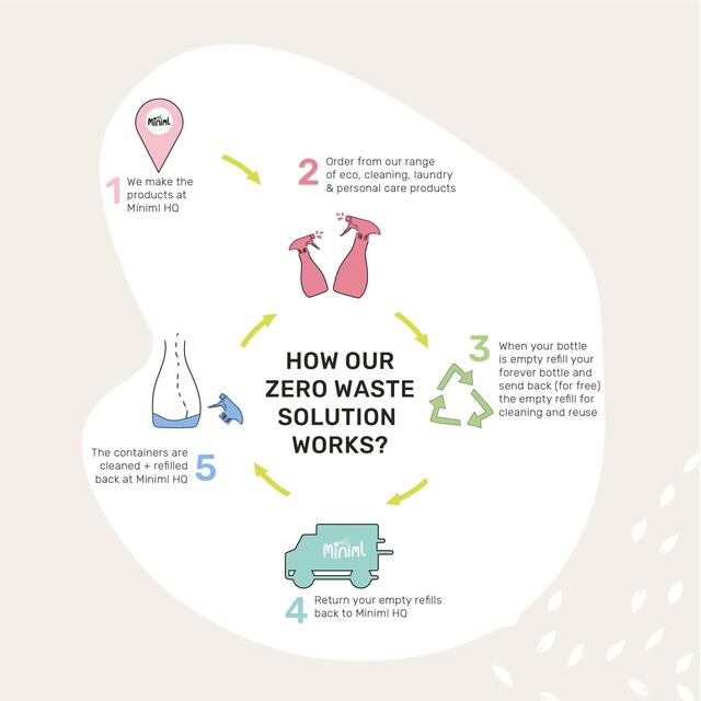 Miniml Laundry Liquid Fresh Linen thumbnail 4