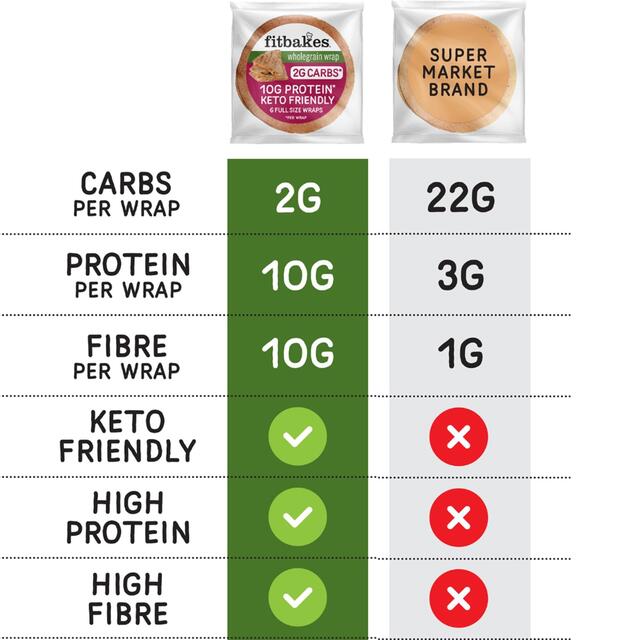 Fitbakes Low Carb Tortilla Wraps Keto Bread Protein Wrap thumbnail 4