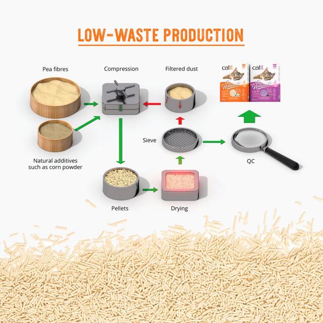 Catit Go Natural Pea Husk Litter, Lavender thumbnail 7