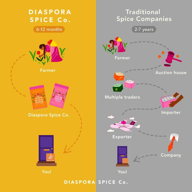 Diaspora Co. Chaat Masala thumbnail 5