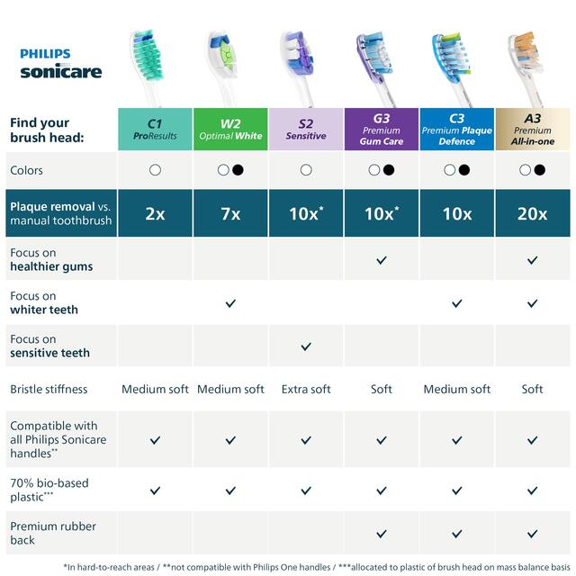 Philips Sonicare W2 Optimal White Brush Head, White, 2+1 Pack thumbnail 10