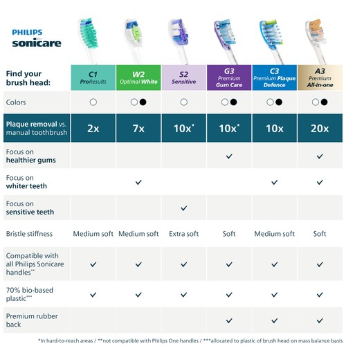 Philips Sonicare C1 ProResults Brush Head, 2 Pack thumbnail 9