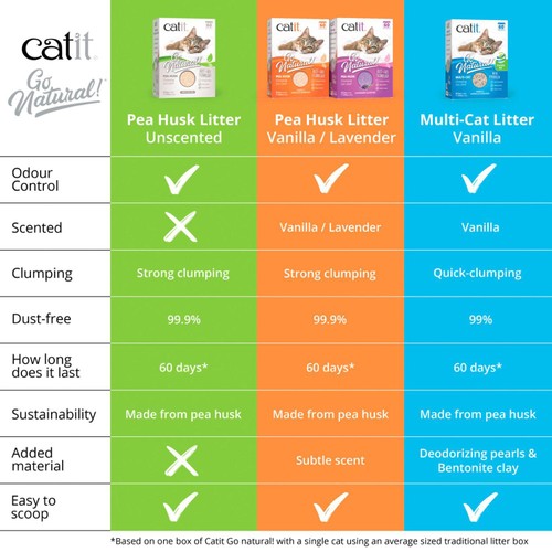 Catit Go Natural Pea Husk Litter Unscented thumbnail 9