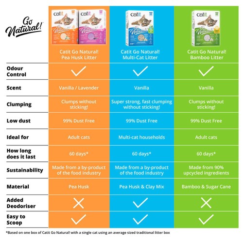Catit Go Natural Pea Husk Mix Multi-Cat Litter Vanilla thumbnail 6