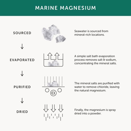 Together Health Magnesium, 5 Natural Forms thumbnail 6