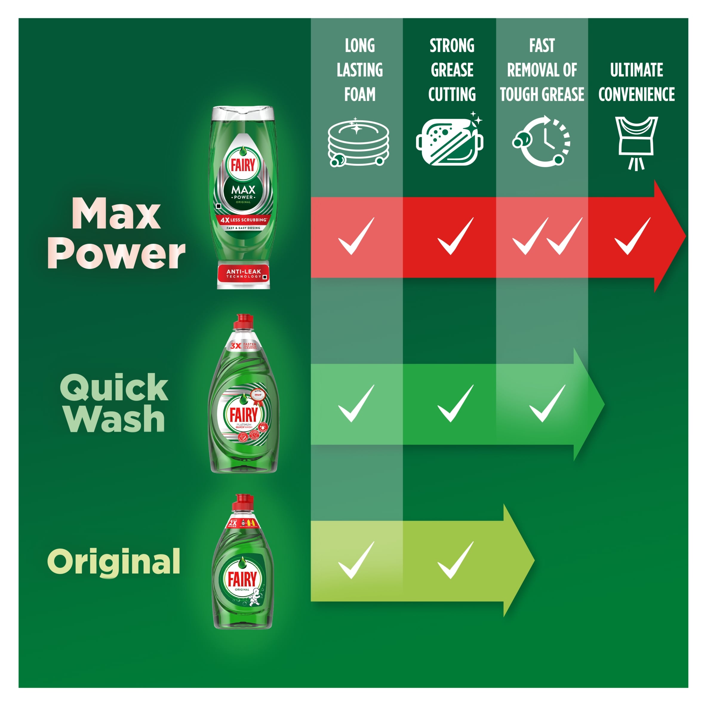 Fairy Original Washing Up Liquid 320Ml thumbnail 4