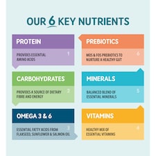 Naturo Adult Dog Food Grain & Gluten Free Salmon 390G thumbnail 4