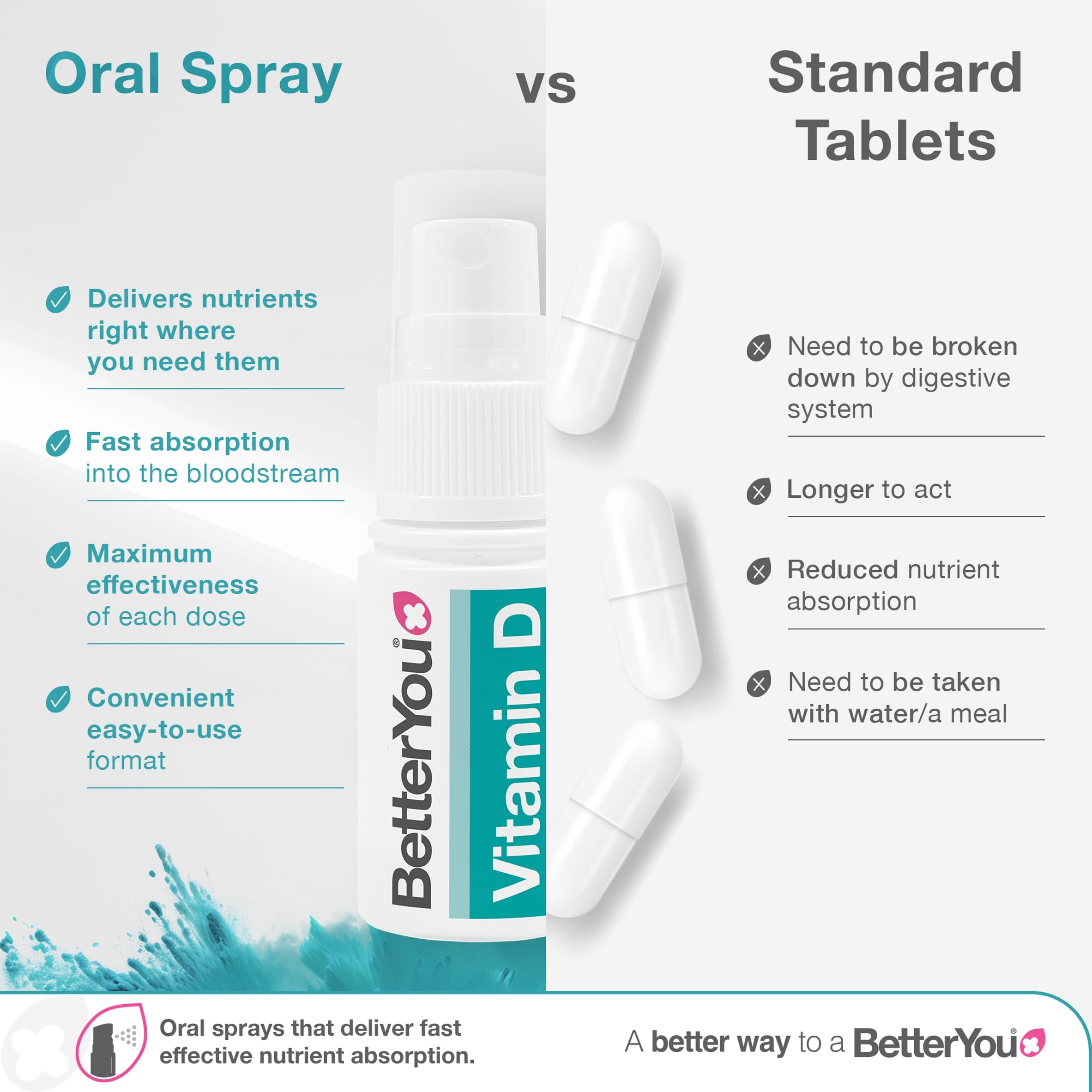BetterYou Vitamin D Daily Oral Spray - Natural Peppermint 4000IU - 15ml thumbnail 4